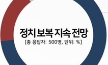 [리얼미터] 국민 70% “정치보복 지속될 것”