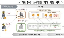 미국주식 ‘소수점 거래’ 20개 증권사로 확대