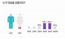 네이버에 뜬 ‘한겨레’ 성범죄 기사 댓글창 닫습니다