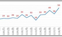 심상찮은 대전 코로나, 확진 50명대에 입원율 60% 넘어