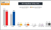 [KSOI] 윤석열 40%, 이재명 39.5%…한주에 12%p 좁혀져