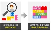 ‘내 재테크 관리 어떤 금융사에 맡길까?’…내일부터 ‘마이데이터’ 서비스 시작