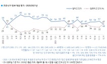 [갤럽] 정부 코로나 대응 긍정 평가 44%…한달 새 13%p 하락