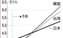 “한국 1인당 GDP 6년 뒤 일본 추월”…일본 연구소 전망 ‘눈길’