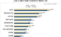 한국 기자들 ‘언론자유도’ 최고…30%는 “취재보도로 괴롭힘 당해”