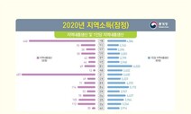 지난해 12개 시도 역성장…울산·제주·경남 순