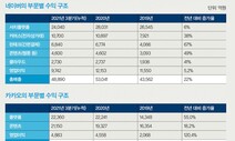 네이버와 카카오…같은 듯 다른 플랫폼 전략으로 선두 경쟁