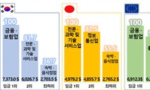 한국 업종간 임금격차 일·유럽보다 훨씬 크다