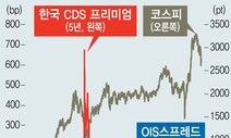 외환·자금시장 안정세…주가 하락폭 제한될 듯