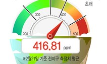 고발당한 페북…“‘기후변화 가짜뉴스’ 대응 허위”