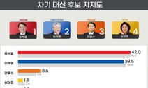 [리얼미터] 윤석열 42% 이재명 39.5% 오차범위 내 접전