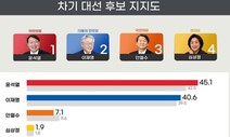 [리얼미터] 윤 45.1%, 이 40.6%, 안 7.1%…윤, 오차범위 이상 앞서