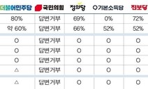 ‘성평등 선거운동’ 따져봤다, 이재명·윤석열 캠프 고위직 8할은 남성