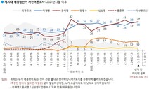 [갤럽] 단일화 전 조사…윤석열 39%, 이재명 38%, 안철수 12%