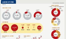 30명 미만 사업장 0.2%, 300명 이상 49.2%…노조조직률 양극화