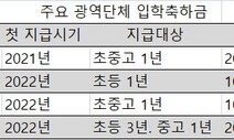 부산발 지자체 입학축하금 천차만별, “교육평등 적용돼야”