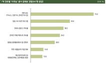 “‘이대남’ 용어, 성별 · 세대 갈등 조장” 89%…부정 인식 높아