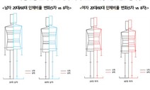 한국인 ‘롱다리’ 많아지고 남성 절반은 비만