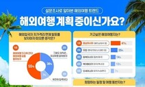 자가격리 면제에 “해외여행 알아봤다” 55%…여행지는 동남아 ‘첫손’