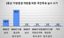 부산지역 전문가 62% “2024년 총선때 지방분권 개헌 국민투표도”