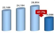 코로나 탓에 국제거래 소비자상담 급감…“미국 관련 불만 많아”