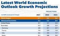 IMF, 한국 올 성장률 3%→2.5%로 하향 조정