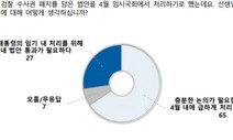 [NBS] 검찰 수사권 폐지 법안 65% “급하게 처리할 필요 없다”