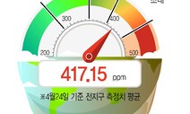 “유럽인 1인 연간 80㎏ 육류소비…75% 줄여야 지구 지속가능”