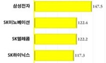 300대 기업 사외이사 평균 보수 연간 5400만원