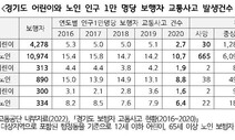 경기지역 노인 보행자 교통사고, 어린이보다 2.6배 많이 발생