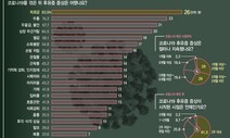 코로나 중증 후유증 ‘두뇌 20년 노화, IQ -10’ 맞먹는다