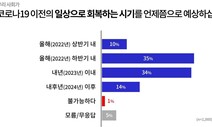 경기도민 절반 “코로나19 이전 일상회복, 올해 안에 가능”