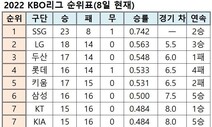 5월8일 프로야구 순위표