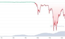 알고리즘으로 ‘개당 1달러’ 보장한다더니…테라 스테이블코인 0.25달러까지 붕괴