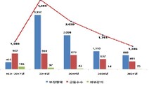 지난해 김영란법 위반한 321명 처분…46명은 형사처벌