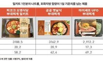 인기 밀키트 시험해보니…“나트륨·포화지방 1일 기준치 초과”