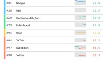 빅테크 기업 평판, 틱톡·메타·트위터 90위권 ‘혹평’…공통점은?