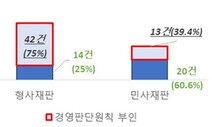 배임이냐 경영적 판단이냐…대법원 판례 뜯어보니