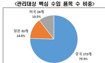 전경련 “미·중·일 교역 중 핵심 수입품목 75%가 중국산”