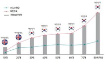 코로나 첫해 자살률 소폭 감소…청소년은 9% 늘어