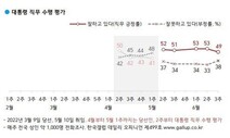 [갤럽] 윤 대통령, 국정수행 ‘긍정’ 50% 아래로…MB 사면 반대 47%