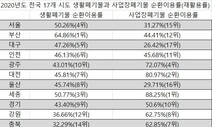 생활폐기물 재활용률 부산이 최고