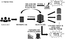 코스닥 상장사 망하게 한 ‘기업사냥꾼’ 기소…수백억 챙겨