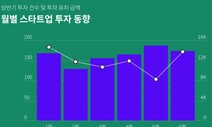 상반기 2000억원 넘는 투자 받은 스타트업은 ‘오늘의집’뿐