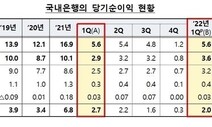 이자장사로 4조 더 벌고도 순이익 1조 까먹은 은행들