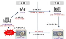 ‘김치 프리미엄’ 악용한 코인 거래…2조원대 불법 외환거래 ‘덜미’