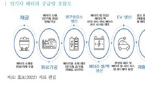 배터리 핵심 원자재 ‘리튬’ 중국 의존 64%…“공급선 다변화해야”