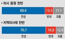 [단독] 의협 반발에 막힌 ‘의사 증원’…국민 70%는 ‘찬성’