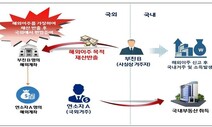 이민 가는 척 해외 계좌에 돈 옮기고…자녀에게 ‘꼼수 증여’