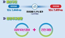 허리띠 졸라맨다더니…대구시 내년 예산 5.9% 증액